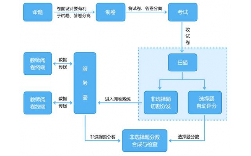 試卷掃描網(wǎng)上閱卷